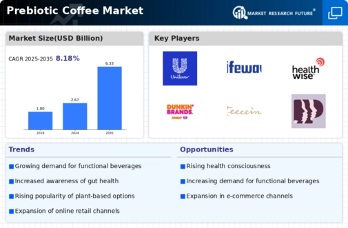 Prebiotic Coffee Market Infographic