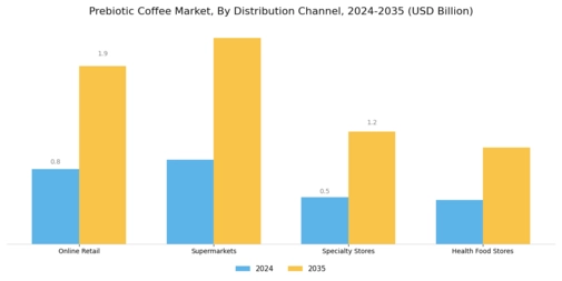 Prebiotic Coffee Market Segment Image 1