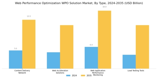 Web Performance Optimization WPO Solution Market Segment Image 0