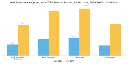 Web Performance Optimization WPO Solution Market Segment Image 2