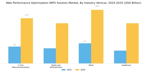 Web Performance Optimization WPO Solution Market Segment Image 3