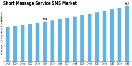 Short Message Service SMS Market Size