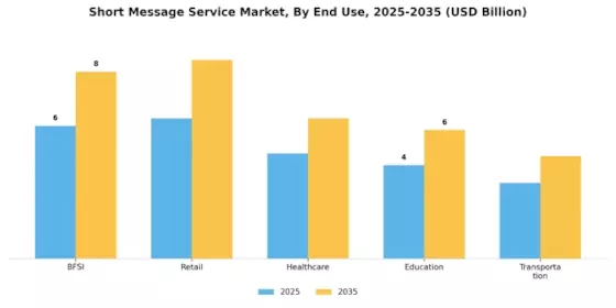 Short Message Service SMS Market Segment Image 1