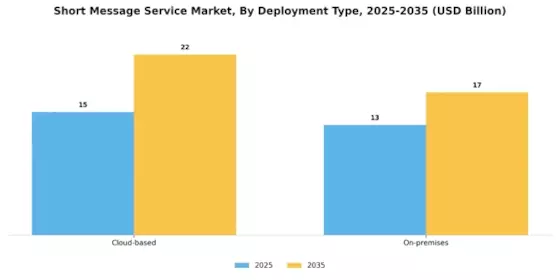 Short Message Service SMS Market Segment Image 2