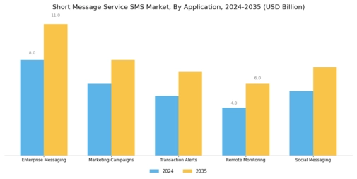 Short Message Service SMS Market Segment Image 0