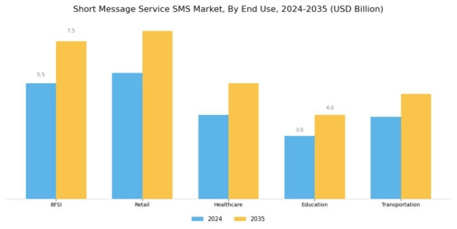 Short Message Service SMS Market Segment Image 1