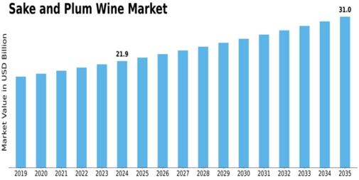 Sake and Plum Wine Market Size