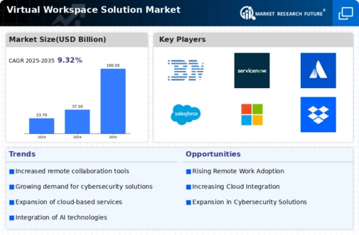 Virtual Workspace Solution Market Infographic