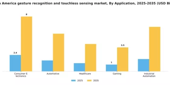 Americas Gesture Recognition Touchless Sensing Market Segment Image 0