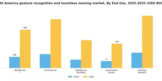 Americas Gesture Recognition Touchless Sensing Market Segment Image 2