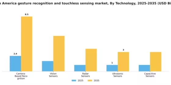 Americas Gesture Recognition Touchless Sensing Market Segment Image 3