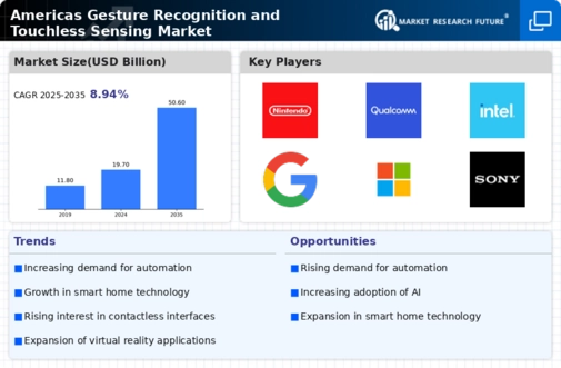 Americas Gesture Recognition Touchless Sensing Market Infographic