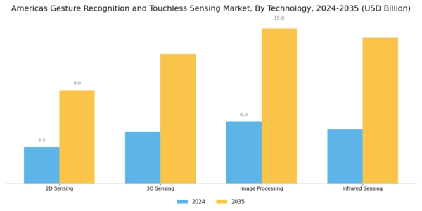 Americas Gesture Recognition Touchless Sensing Market Segment Image 0