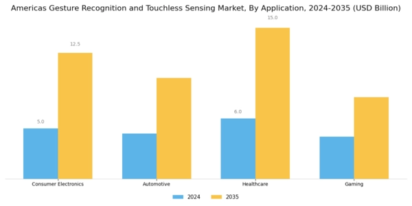 Americas Gesture Recognition Touchless Sensing Market Segment Image 1