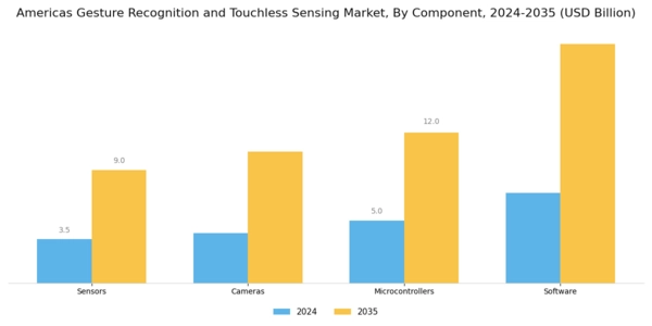 Americas Gesture Recognition Touchless Sensing Market Segment Image 3