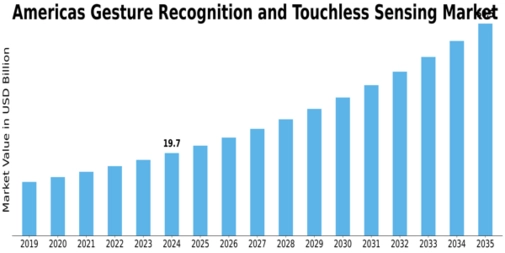 Americas Gesture Recognition Touchless Sensing Market Size