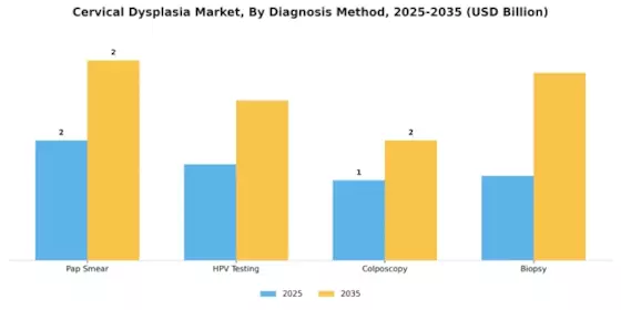 Cervical Dysplasia Market Segment Image 0