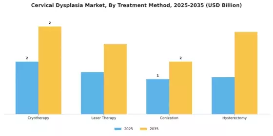 Cervical Dysplasia Market Segment Image 2