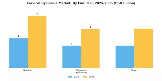 Cervical Dysplasia Market Segment Image 3