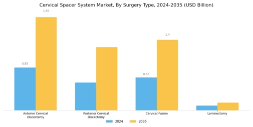 Cervical Spacer System Market Segment Image 1