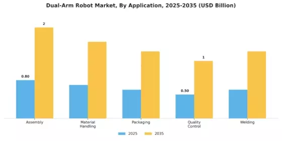 Dual Arm Robot Market Segment Image 0