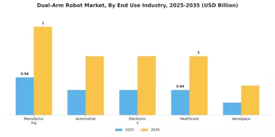 Dual Arm Robot Market Segment Image 1