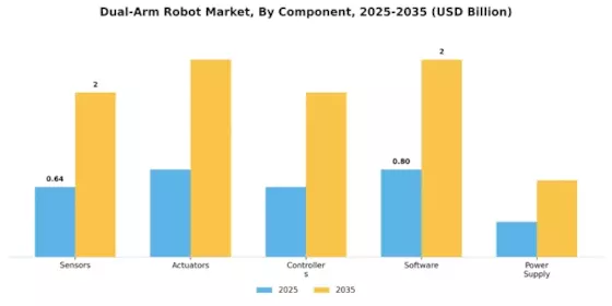 Dual Arm Robot Market Segment Image 2