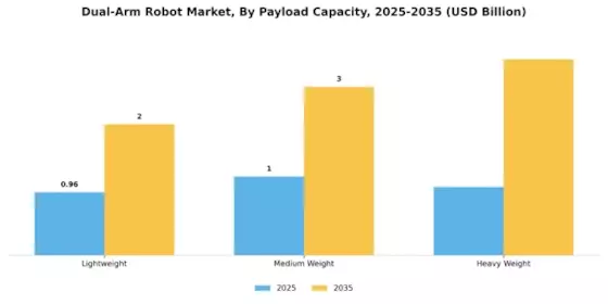 Dual Arm Robot Market Segment Image 3
