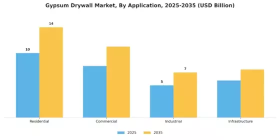 Gypsum Drywall Market Segment Image 0