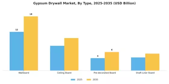 Gypsum Drywall Market Segment Image 1