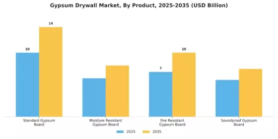 Gypsum Drywall Market Segment Image 2
