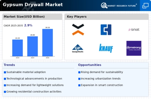 Gypsum Drywall Market Infographic