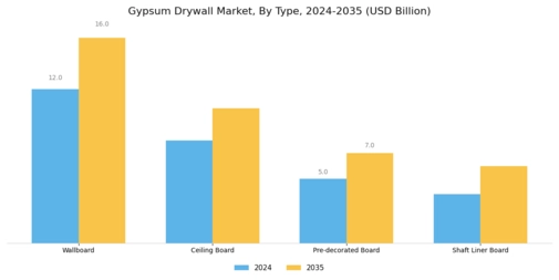 Gypsum Drywall Market Segment Image 1