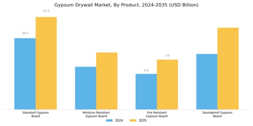 Gypsum Drywall Market Segment Image 2