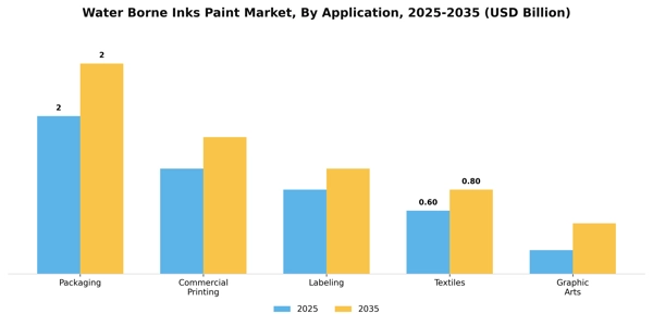 Water Borne Inks Paint Market Segment Image 0
