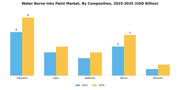 Water Borne Inks Paint Market Segment Image 1
