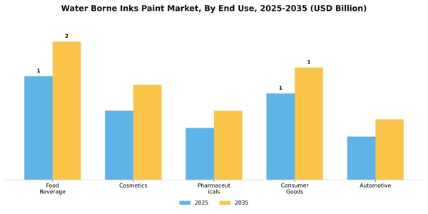 Water Borne Inks Paint Market Segment Image 2