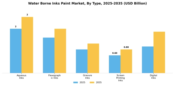 Water Borne Inks Paint Market Segment Image 3