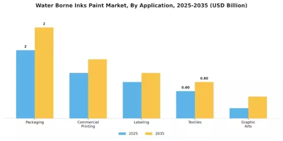 Water Borne Inks Paint Market Segment Image 0