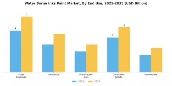 Water Borne Inks Paint Market Segment Image 1