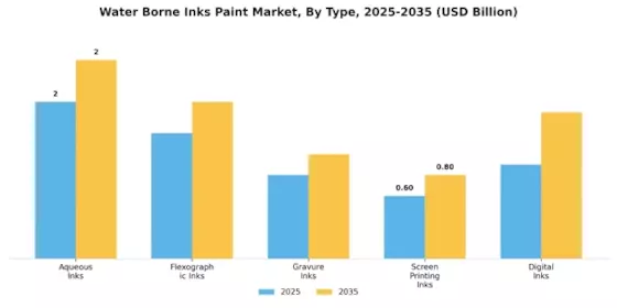 Water Borne Inks Paint Market Segment Image 2