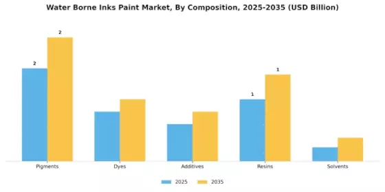 Water Borne Inks Paint Market Segment Image 3
