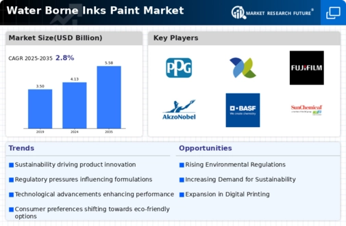 Water Borne Inks Paint Market Infographic