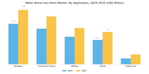 Water Borne Inks Paint Market Segment Image 0