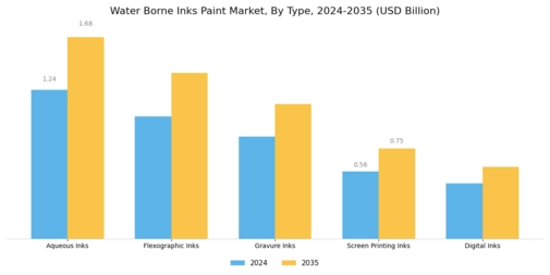 Water Borne Inks Paint Market Segment Image 2