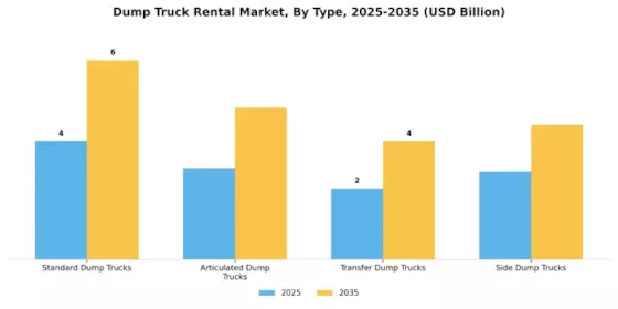 Dump Truck Rental Market Segment Image 1