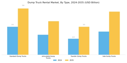 Dump Truck Rental Market Segment Image 1