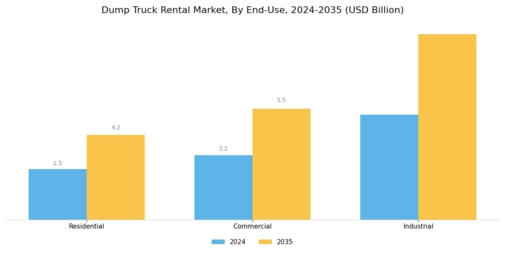 Dump Truck Rental Market Segment Image 2