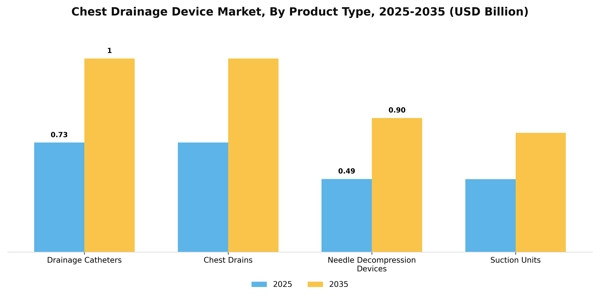 Chest Drainage Device Market Segment Image 3