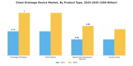 Chest Drainage Device Market Segment Image 0